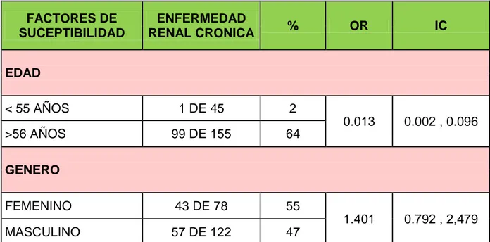 CUADRO 1: factores de susceptibilidad asociados a la enfermedad renal  crónica, en pacientes atendidos en el Hospital III Essalud puno 2015