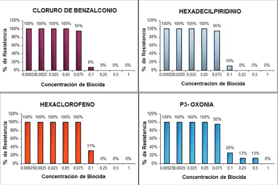 fig. 1 .- Resistencia a los biocidas Cloruro de benzalconio, Hexadecilpiridinio, Hexaclorofeno y  p3-Oxonia de las cepas de Salmonella