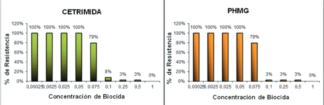 fig. 2 .- Resistencia a los biocidas Cetrimida y pHMG de las cepas de Salmonella. las gráficas  muestran el porcentaje de cepas que fueron capaces de crecer a cada una de las concentraciones  de biocida ensayadas.
