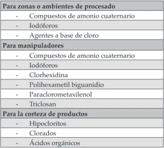 tabla 1. principales biocidas utilizados en la industria alimentaria para zonas o ambientes de procesado
