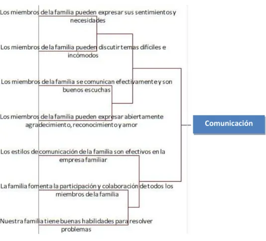 Figura 15: Constructo Comunicación 