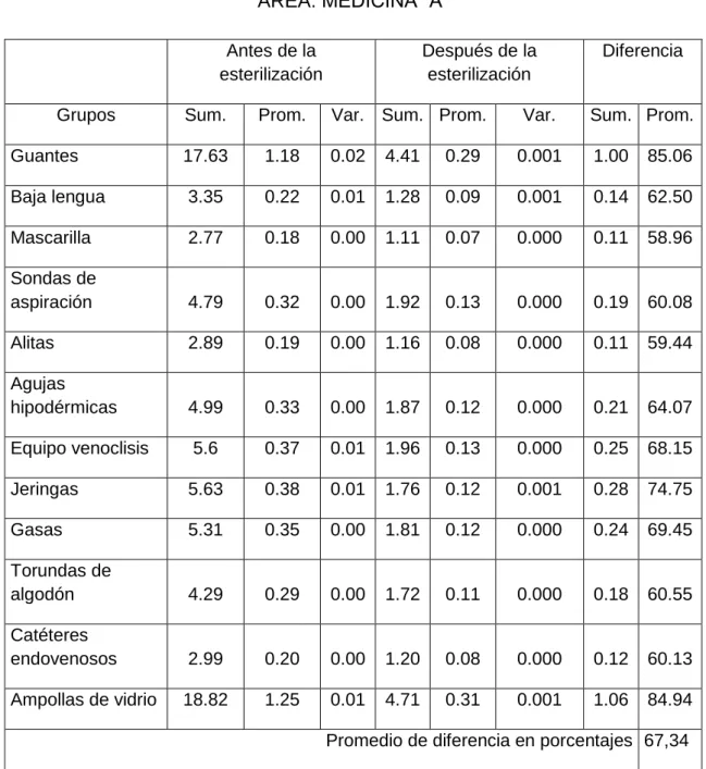 CUADRO 19   ÁREA: MEDICINA “A” 