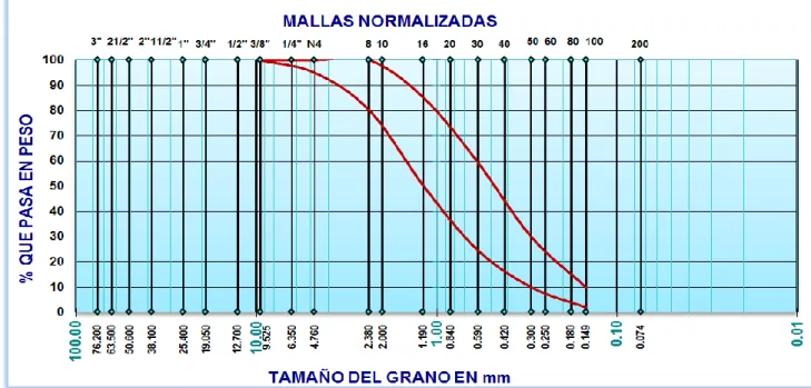 Figura 1.  Curvas envolventes para el agregado fino, según  norma NTP 400.037  Fuente: Elaboración propia 