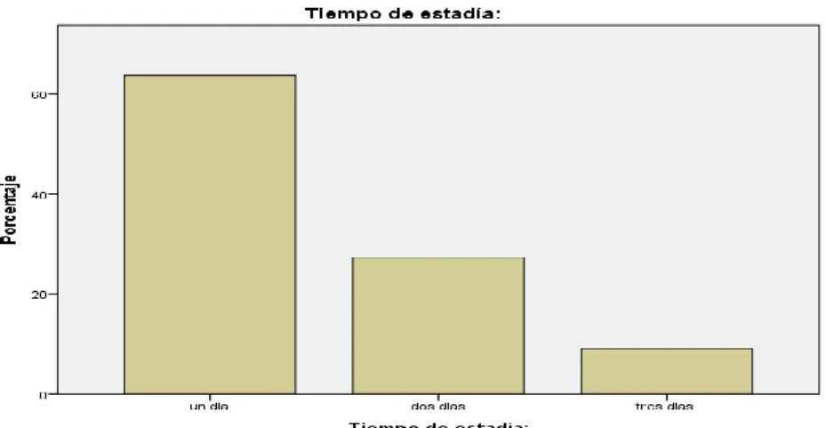 FIGURA N° 4. PORCENTAJE DE TIEMPO DE ESTADÍA 