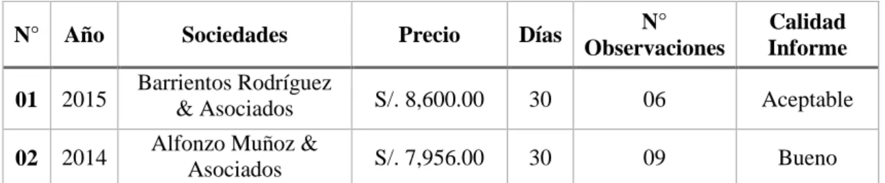 Tabla 2: Costo de Auditorías Pasadas. 