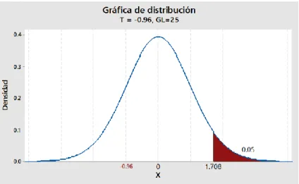 Figura 2: Grafica de la Región Crítica y Valor de Prueba. 