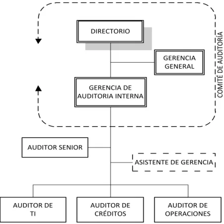 Figura 3: Organigrama de Auditoría. 