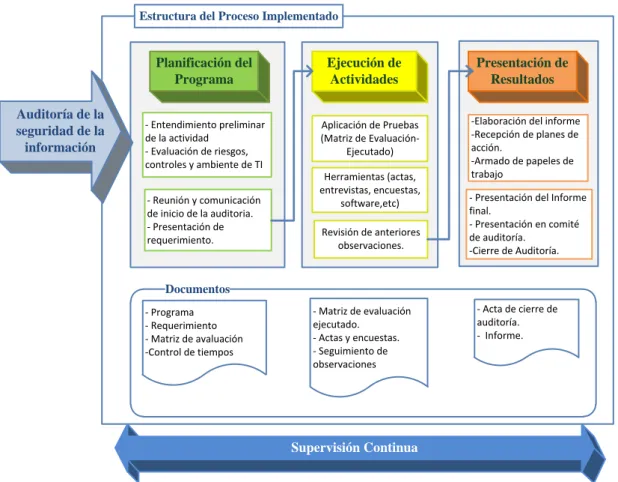 Figura 6: Fases del Proceso Implementado. 