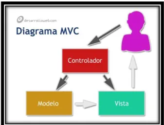 Figura 1: Diagrama MVC 