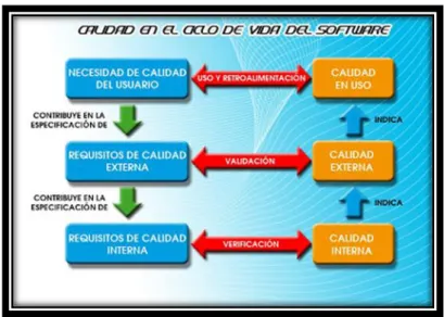 Figura 5: Calidad en el ciclo de vida del software 