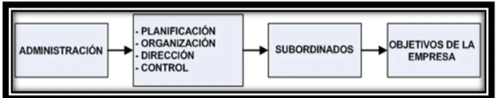 Figura 6: Proceso Administrativo 