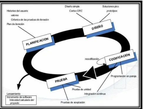 Figura 9: Metodología de Desarrollo XP 