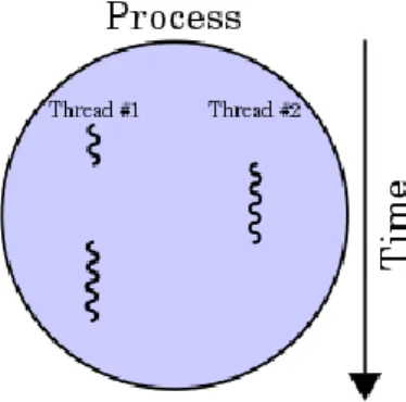 Figura 7. Hilos y procesos de ejecución. 