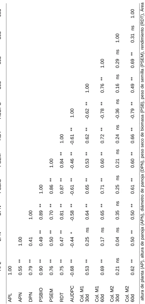 Tabla 11. Correlaciones de Pearson entre variables de AUDPC  del mildiu (Peronospora variabilis Gäum.) y colonización endófitica de cepas de Trichoderma sp