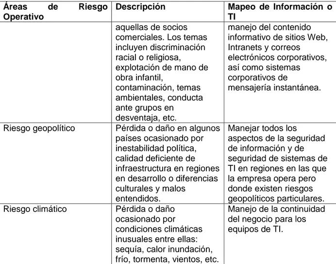 Tabla 1.2: Categorías de Riesgo 