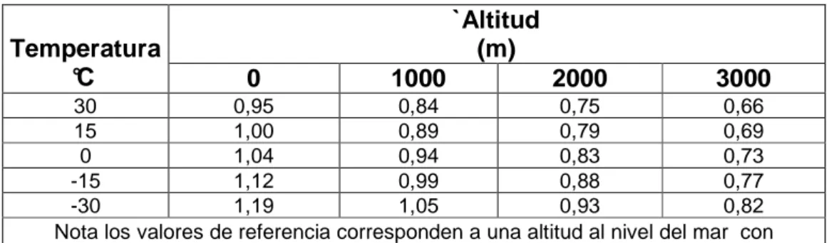 Tabla 3.9 factor de corrección  τ de referencia  dinámica de presión del viento  q o debido a la altitud y temperaturas