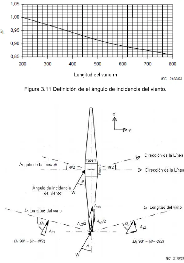 Figura 3.11 Definición de el ángulo de incidencia del viento. 