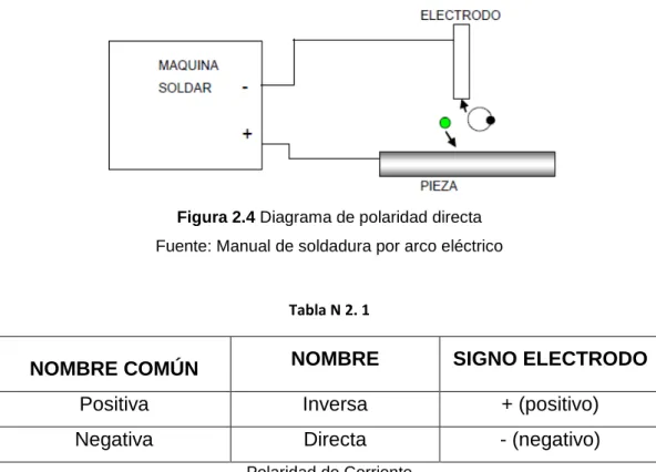 Figura 2.4 Diagrama de polaridad directa  Fuente: Manual de soldadura por arco eléctrico  