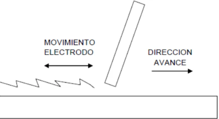 Figura 2.11 Dirección de avance del electrodo  Fuente: Manual de Soldadura por Arco Eléctrico 