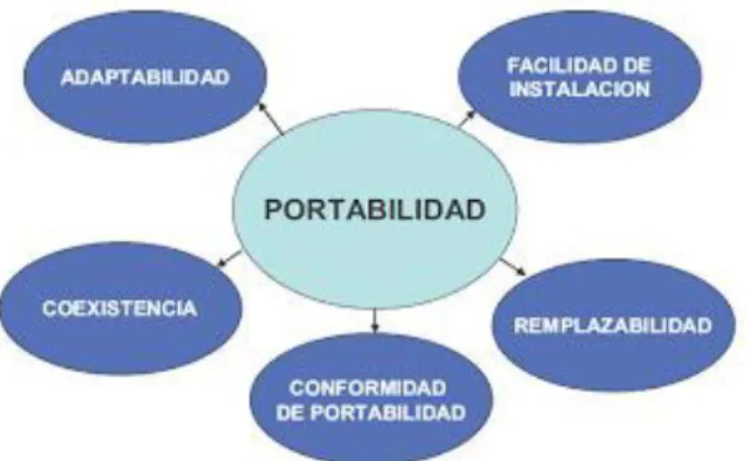 Figura N° 9 Portabilidad 