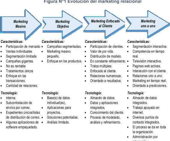 Figura N°1 Evolución del marketing relacional 