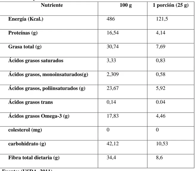 Tabla 3. Composición nutricional de las semillas de chía. 
