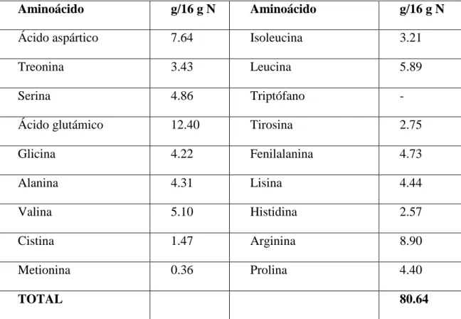 Tabla 4. Contenido de aminoácidos correspondientes a hidrolizados de proteínas  de semillas de chía 