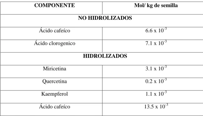 Tabla 6. Concentración de antioxidantes en la semilla de chía 