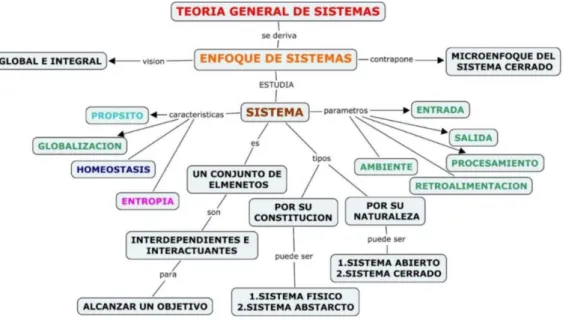 Figura N° 1 Esquema de un Sistema 