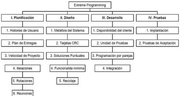 Figura N° 5 Fases De La Metodología Xp 