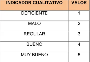 Tabla N° 3 Escala Valorativa (Escala De Likert)  INDICADOR CUALITATIVO  VALOR 