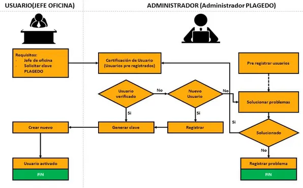 Figura N° 4 Diagrama del proceso de registro y activación de  usuarios 
