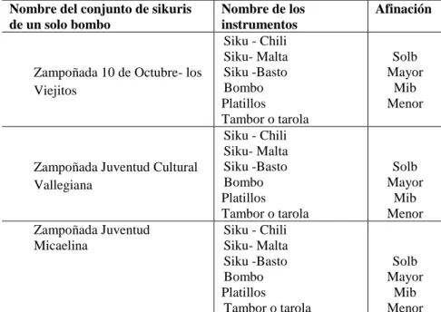 Tabla de Proporción de Instrumentistas  Sikus 