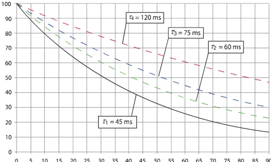 Figura 3.1 Porcentaje de componente d.c. en función del intervalo de tiempo (T op  + T r ) para la           constante tiempo normalizada  τ 1  y para constantes de tiempo  τ 2 ,  τ 3 , y  τ 4  [5] 