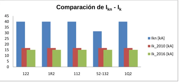 Figura 4.4 Transformadores de corriente: Comparación de la corriente nominal de cortocircuito  (I kn ) y corriente de cortocircuito (I k ) obtenida de la simulación en la subestación  