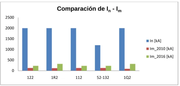 Figura 4.10 Transformadores de corriente: Comparación de la corriente nominal (I n ) y corriente  máxima (I m ) que circula por los transformadores de corriente obtenida de la simulación  