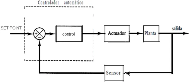 Figura 2.1 Control en lazo cerrado implementado para el control de flujo. 