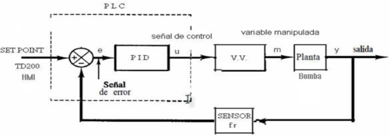 Figura 3.2 Sistema de control automático a implementarse. 