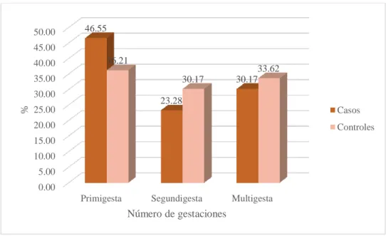 Gráfico 8: Distribución de gestantes según número de gestaciones atendidas el  HRMNB  periodo enero - diciembre 2017