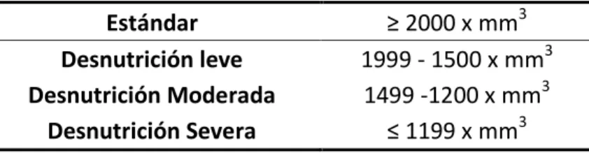 TABLA  4:  Valores  de  referencia  para  recuento  de  linfocitos  por  mm3. 