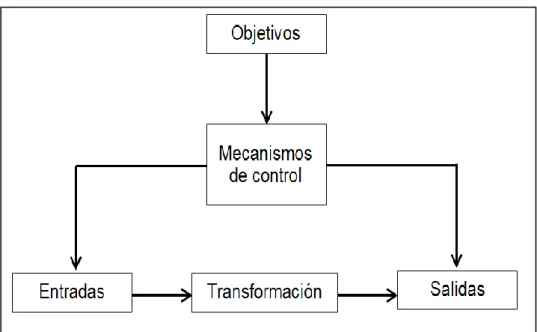 Figura N° 1: Modelo General de un Sistema 