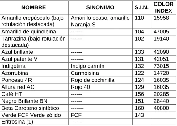 Tabla 1. Colorantes artificiales  