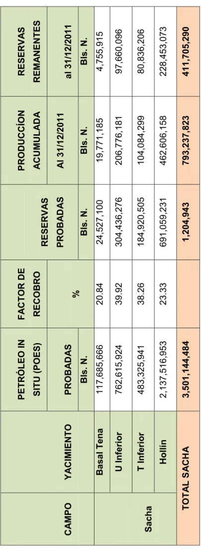 TABLA 1.3 RESERVAS DEL CAMPO SACHA AL 31 DE DICIEMBRE DEL 2011 CAMPOYACIMIENTOPETRÓLEO IN SITU (POES) 