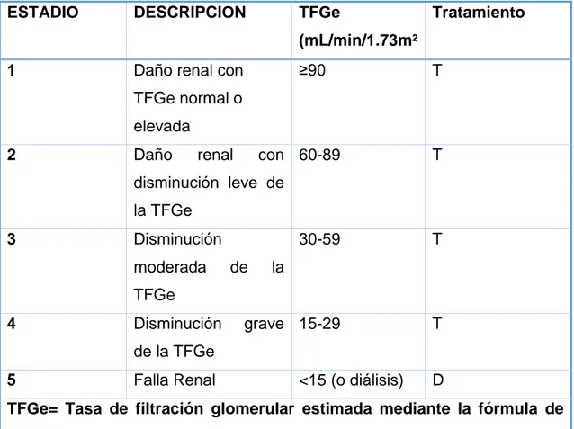 Tabla 2CLASIFICACIÓN DE LA ERC KDIGO Fuente: KDIGO clinical practice  guideline for the management of blood pressure in chronic kidney disease