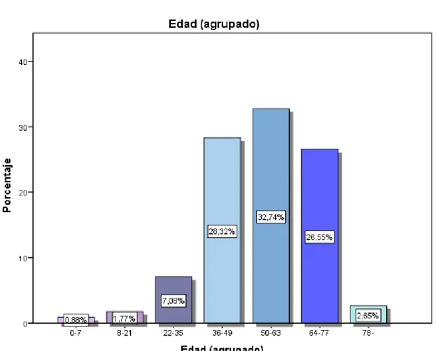 FIGURA 10 ESTUDIO DE LA EDAD AGRUPADA EN LOS PACIENTES EN  ERCT CON HD EN EL 2017 EN JULIACA Fuente: Elaboración propia 03/18 