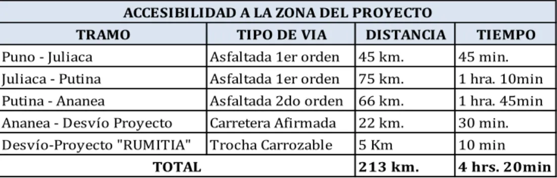 CUADRO 2.  Distancias del Proyecto 