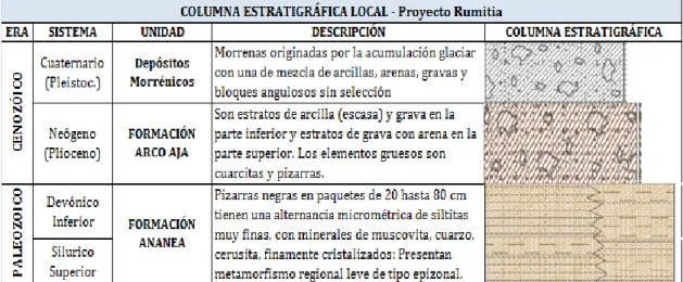 CUADRO 6. Columna estratigráfica 