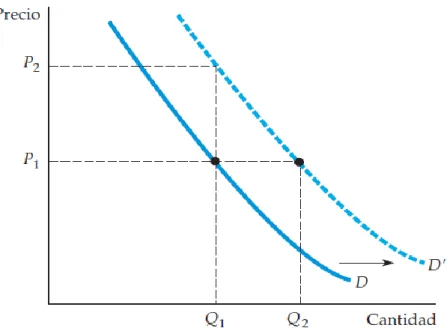 Figura N°  2 La curva de demanda  Fuente: Microeconomía, Pindyck. 