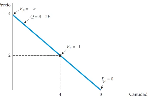 Figura N°  6 Curva de demanda lineal  Fuente: Microeconomía, Pindyck. 
