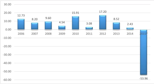 Figura N°  9  Tasa de crecimiento de despachos de cemento (porcentajes) 